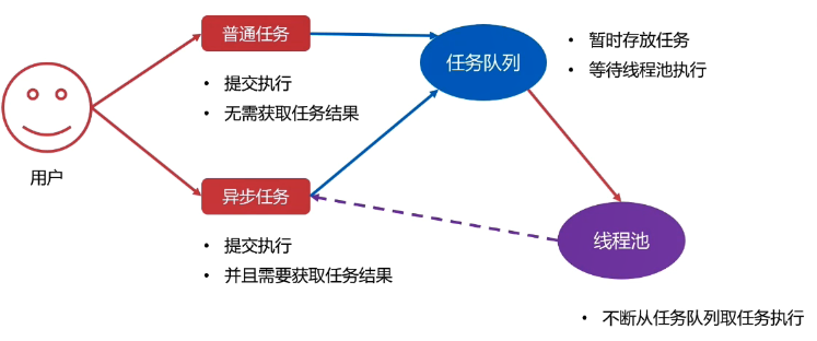 操作系统--实例5(实现支持异步任务的线程池)