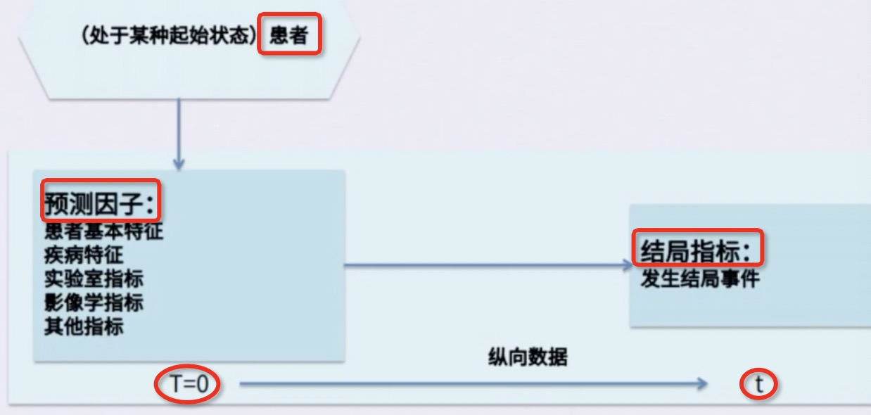 【临床预测模型】----诊断模型or 预后模型-CSDN博客
