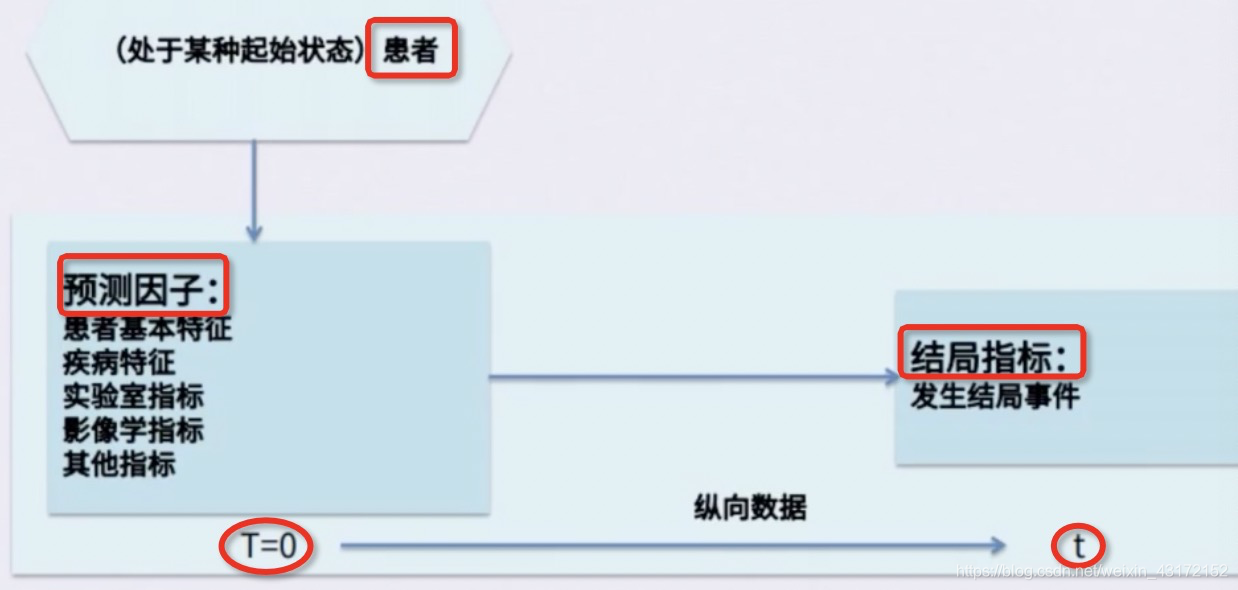 【临床预测模型】----诊断模型or 预后模型-CSDN博客