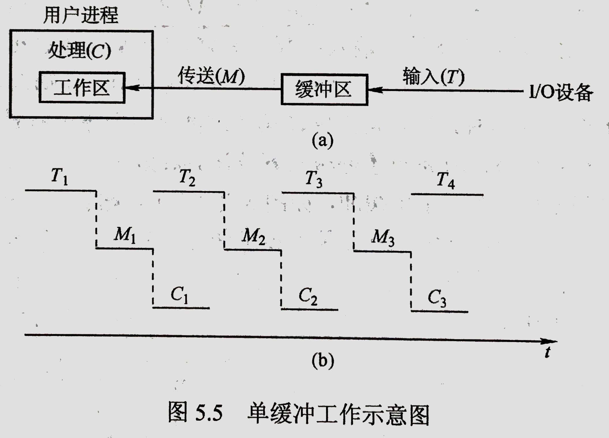 输入输出io管理考研408
