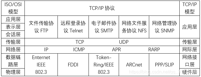 ISO/OSI模型与TCP/IP模型的对比