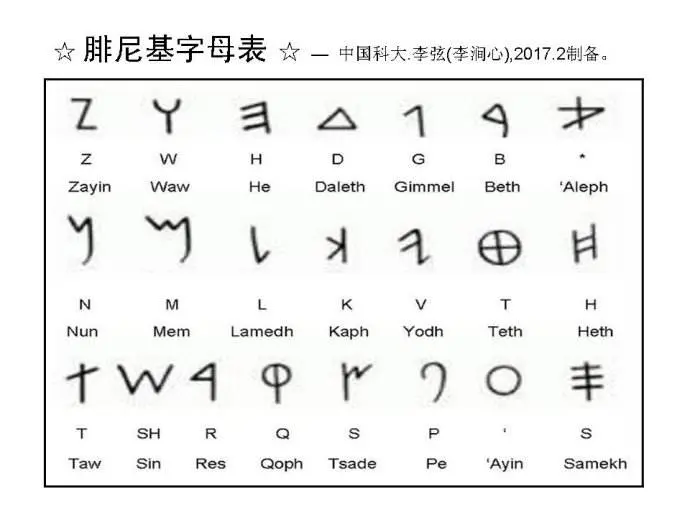 在希腊字母之前,古希腊人使用称为"线性文字a" "线性文字b" 的符号来