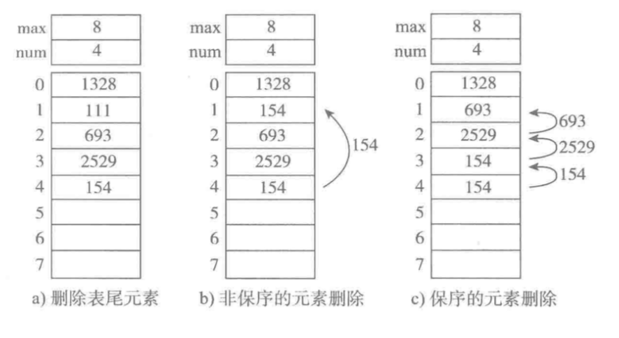 数据结构之顺序表：顺序表的结构及基本操作