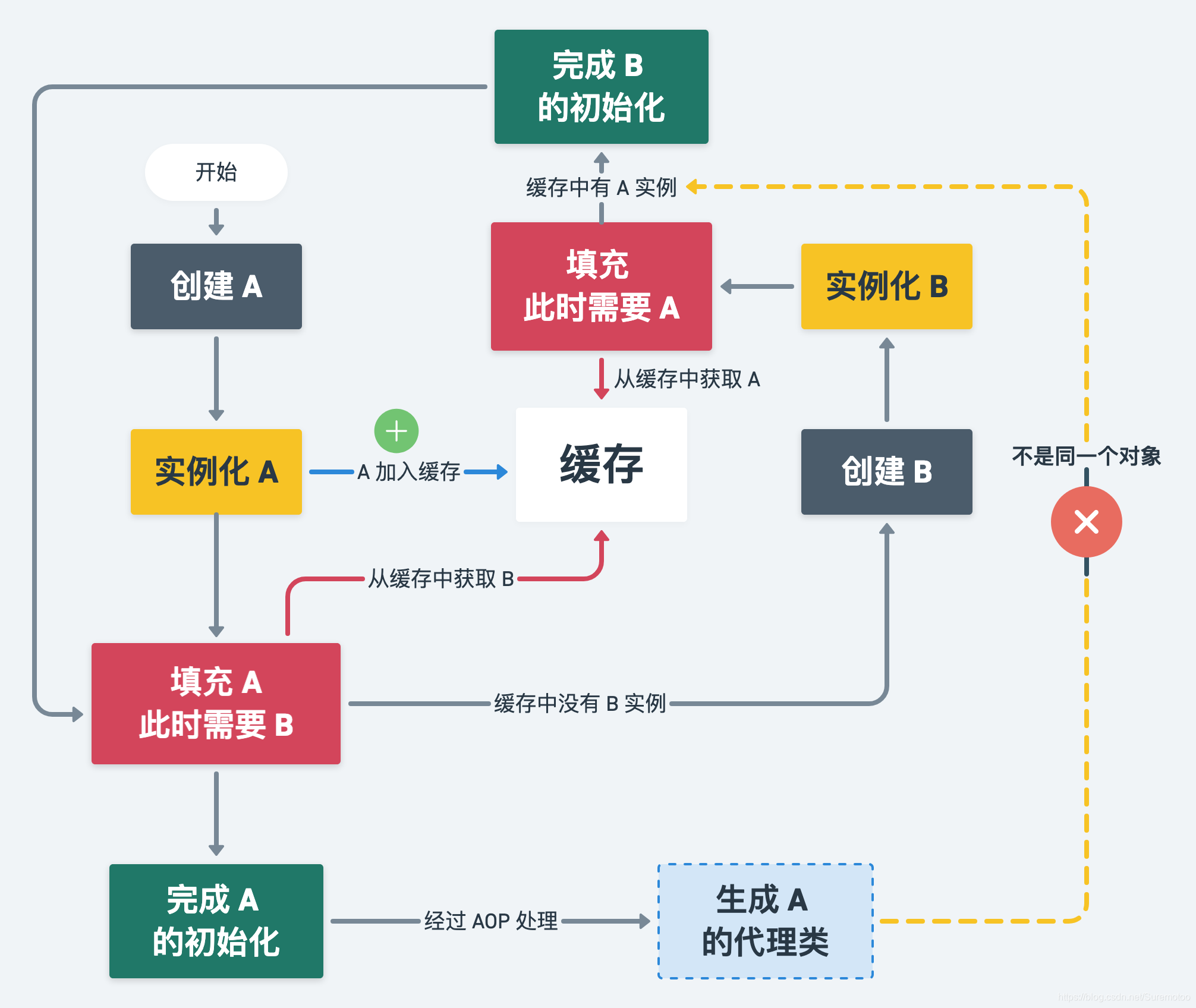 二级缓存问题示例图