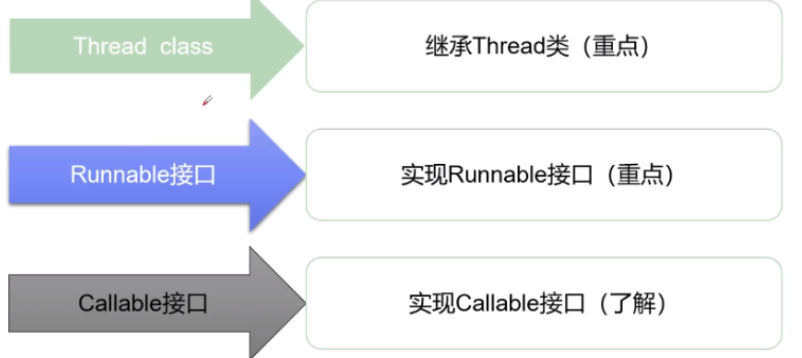 线程创建的三种方式