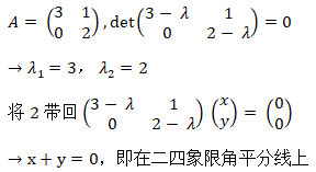 线性代数的本质（3）——映射、对角化、特征值与特征向量