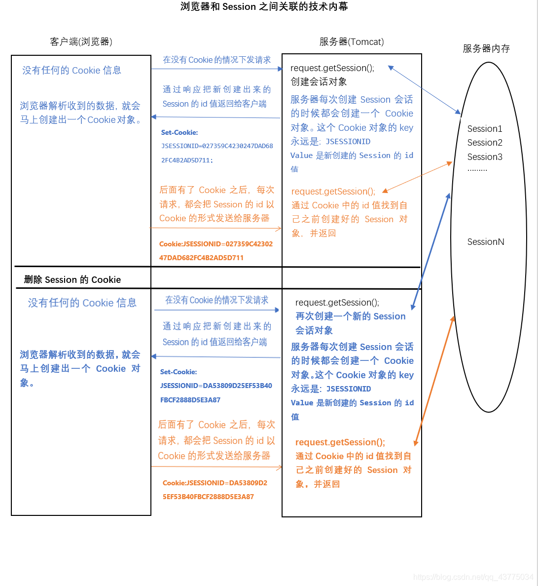 浏览器和Session之间关联的技术内幕