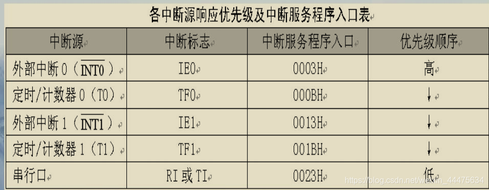 中断优先级