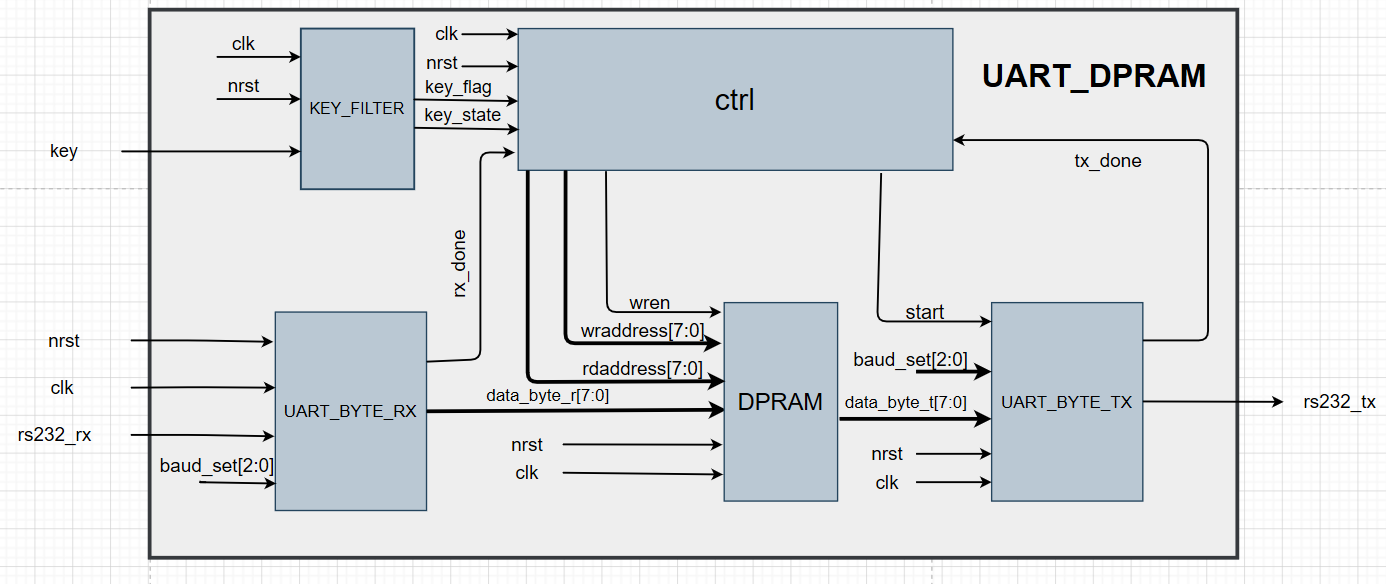 UART+双口RAM的使用_quartusii 双端口ram-CSDN博客