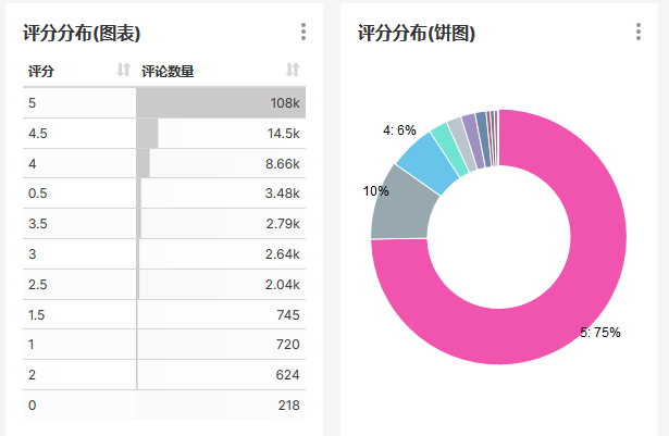 评分分布