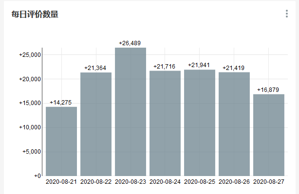 每日评价分布