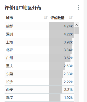 评价用户城市分布