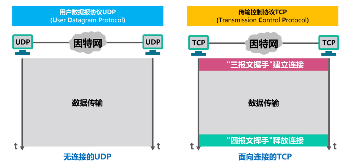 udp和tcp的對比,tcp的流量控制與tcp的擁塞控制 -計算機網絡