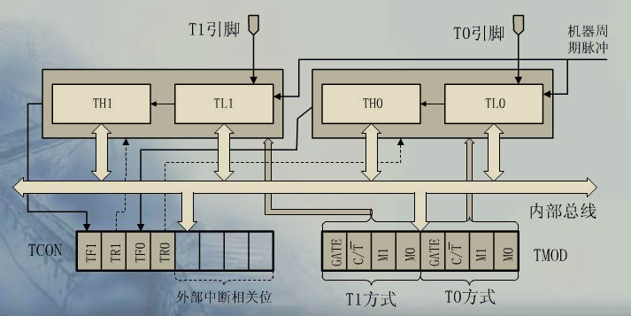 80C51的中断系统 - 定时/计数器