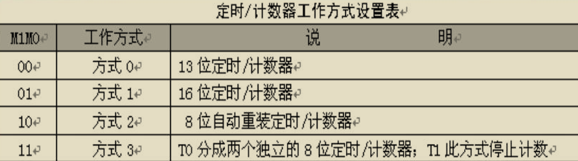 80C51的中断系统 - 定时/计数器