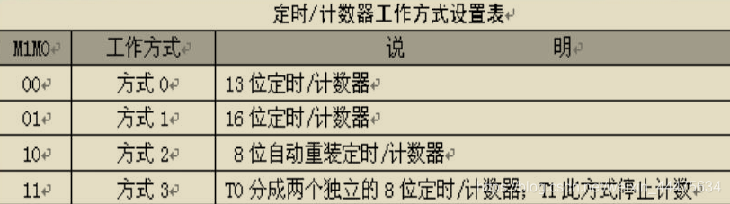 工作方式设置表