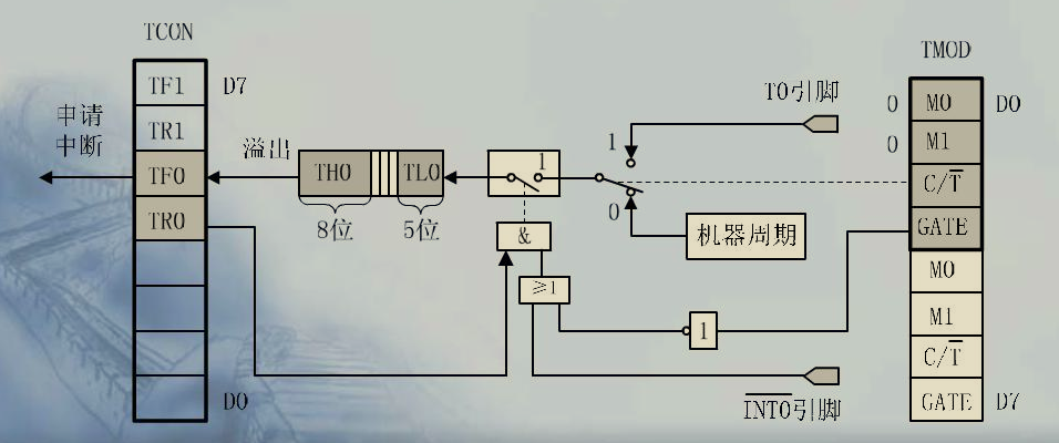 80C51的中断系统 - 定时/计数器