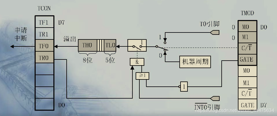 方式0