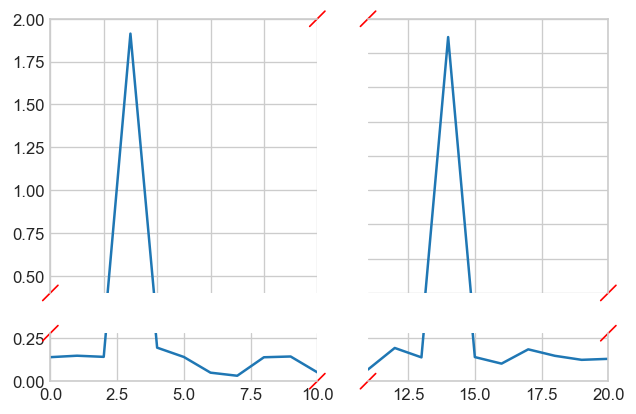 Python可视化32 Matplotlib 坐标轴断裂 Broken Axis 图例 Legend 详解 Pythonic生物人的博客 程序员宝宝 程序员宝宝