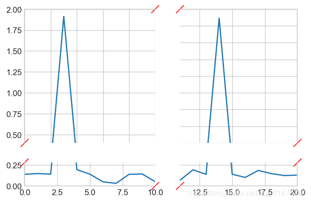 Python可视化32 Matplotlib 坐标轴断裂 Broken Axis 图例 Legend 详解 Pythonic生物人的博客 程序员宝宝 程序员宝宝