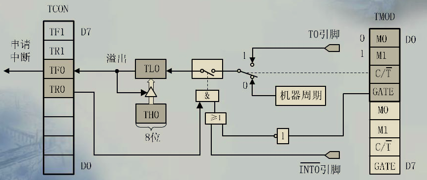 80C51的中断系统 - 定时/计数器