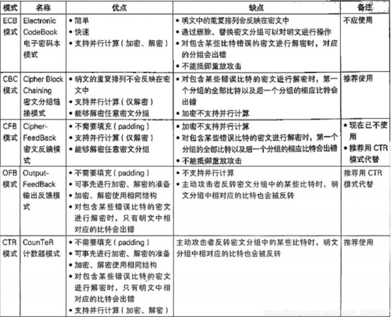 分组密码简介和五大分组模式