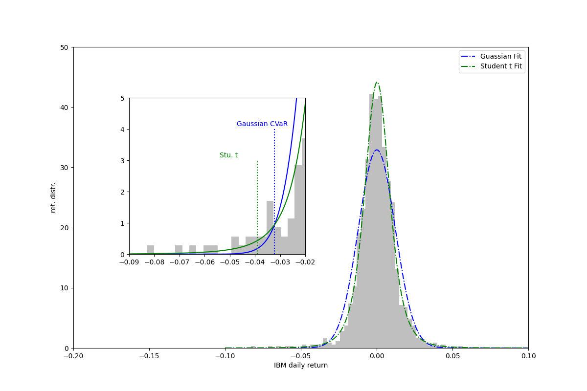 【FinE】正态分布和t分布下的CVaR