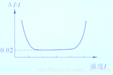 人眼视觉感知韦伯率曲线