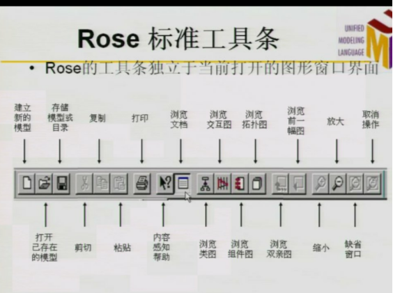 UML 总结    类图的构成：  Rational Rose：描述软件