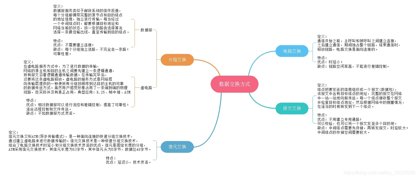 数据交换方式