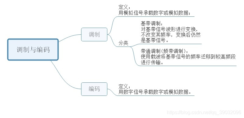 调制与编码