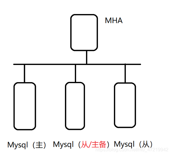 MHA高可用配置与故障切换，以及MHA配置文件app1.cnf详解