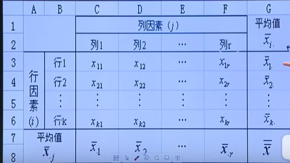 统计|(可/无)重复双因素方差分析一般步骤及分析表