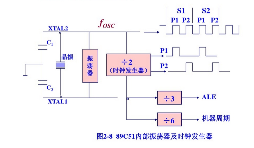51/时钟周期、时钟频率、状态周期、机器周期