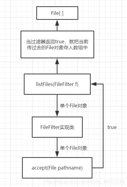 [外链图片转存失败,源站可能有防盗链机制,建议将图片保存下来直接上传(img-RpSgOQvG-1598695918295)(D:\笔记\博客\images\java\File类\过滤器执行流程.png)]