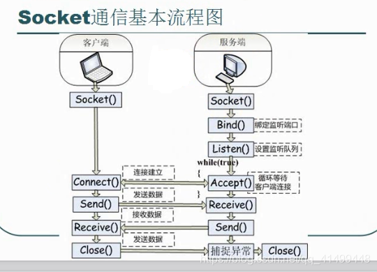 socket通信基本流程图