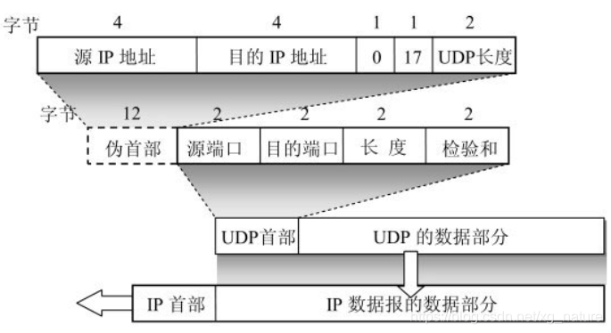 网络 UDP简介_udp线-CSDN博客