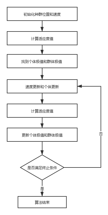 【pso】基本pso算法