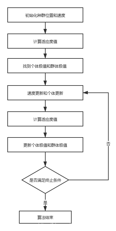 【pso】基本pso算法