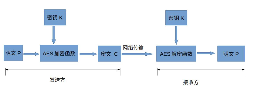 AES对称加密算法