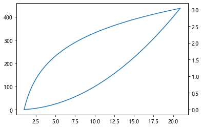 python plt pyplot twinx