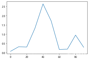 python pandas type line series