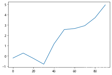 python pandas type cumsum series