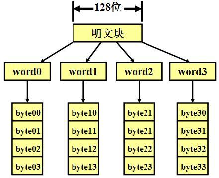 AES对称加密算法