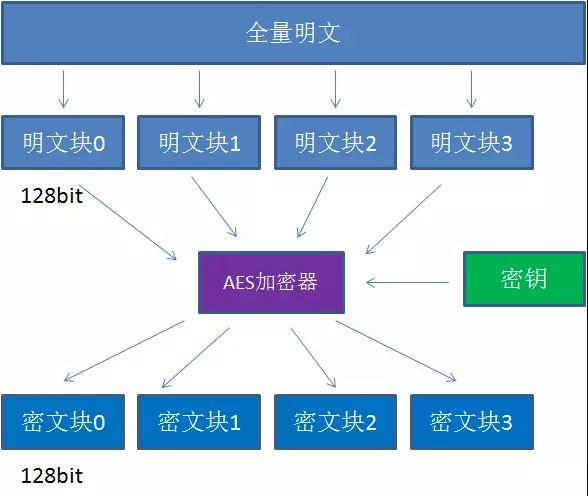 AES对称加密算法