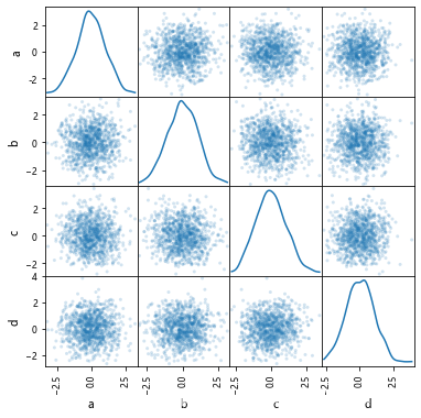 python pandas type scatter matrix kde