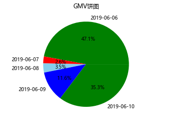 python plt pandas practice order pie