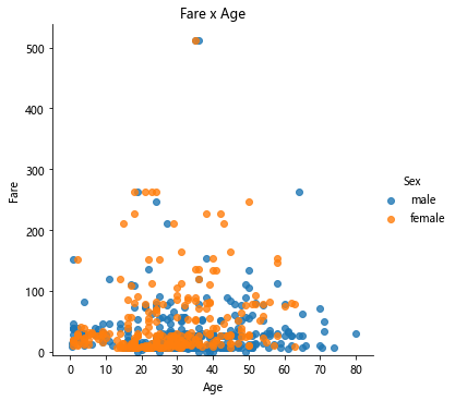 python plt pandas practice titanic scatter