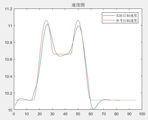 速度图