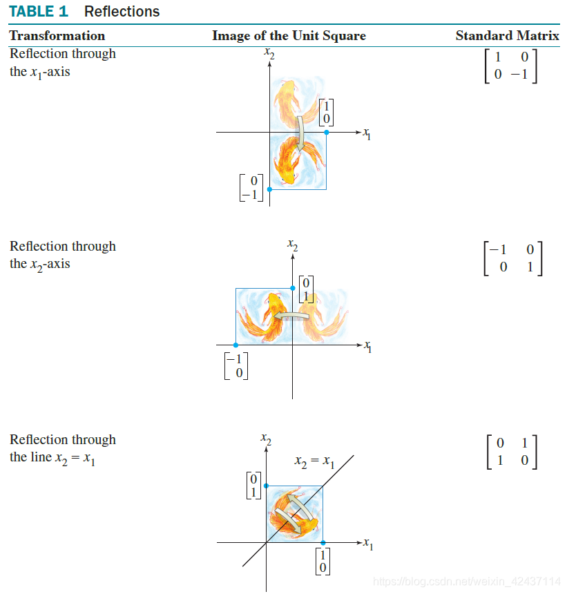 Linear Transgression Chapter 1 (Linear Equations in Linear Algebra): The matrix of a linear ...